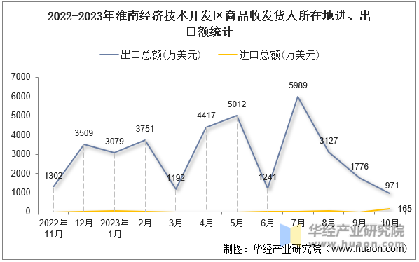 2022-2023年淮南经济技术开发区商品收发货人所在地进、出口额统计