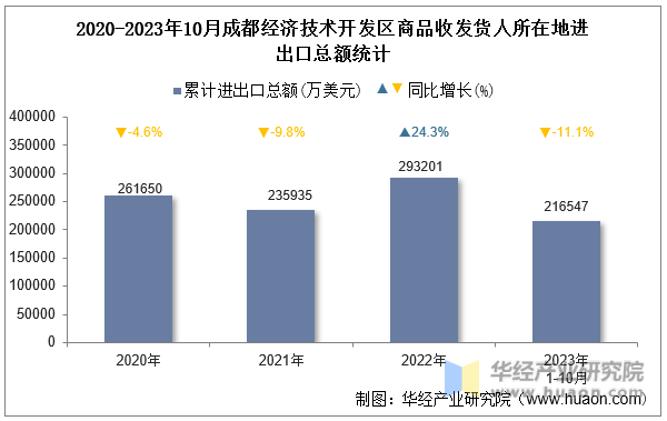 2020-2023年10月成都经济技术开发区商品收发货人所在地进出口总额统计