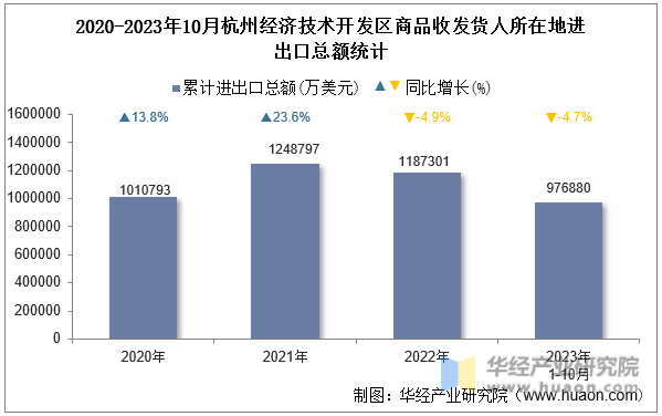 2020-2023年10月杭州经济技术开发区商品收发货人所在地进出口总额统计