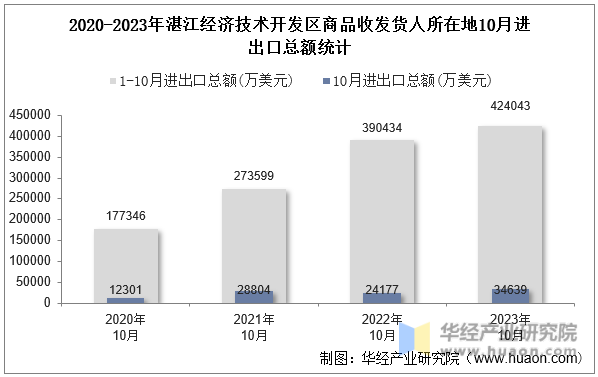 2020-2023年湛江经济技术开发区商品收发货人所在地10月进出口总额统计