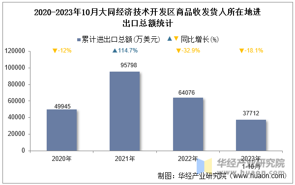 2020-2023年10月大同经济技术开发区商品收发货人所在地进出口总额统计