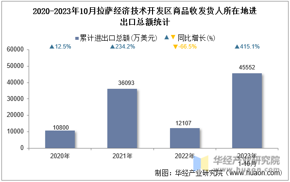 2020-2023年10月拉萨经济技术开发区商品收发货人所在地进出口总额统计