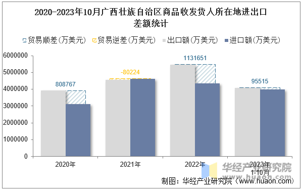 2020-2023年10月广西壮族自治区商品收发货人所在地进出口差额统计