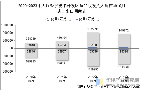 2020-2023年大连经济技术开发区商品收发货人所在地10月进、出口额统计