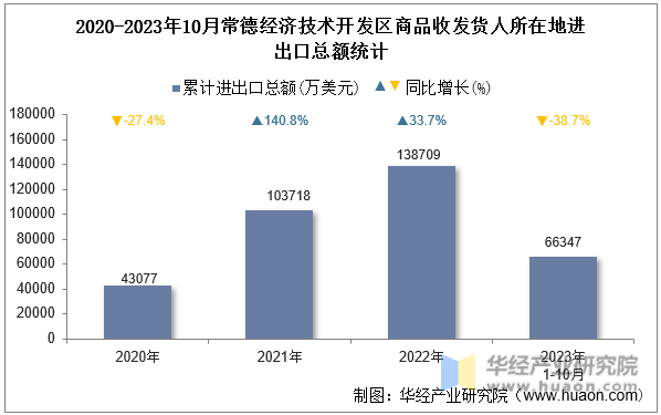 2020-2023年10月常德经济技术开发区商品收发货人所在地进出口总额统计
