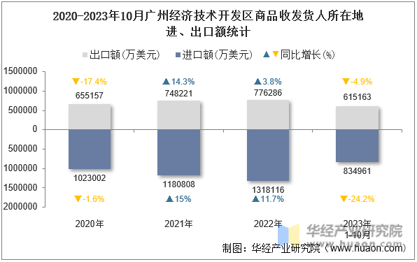 2020-2023年10月广州经济技术开发区商品收发货人所在地进、出口额统计