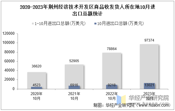 2020-2023年荆州经济技术开发区商品收发货人所在地10月进出口总额统计