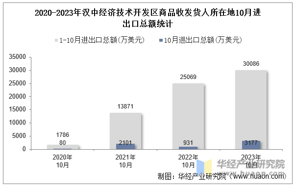 2020-2023年汉中经济技术开发区商品收发货人所在地10月进出口总额统计