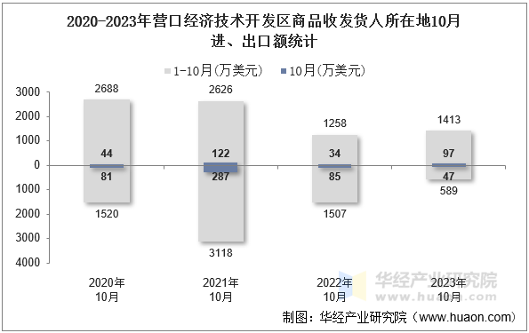 2020-2023年营口经济技术开发区商品收发货人所在地10月进、出口额统计