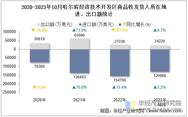 2020-2023年10月哈尔滨经济技术开发区商品收发货人所在地进、出口额统计