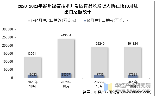 2020-2023年滁州经济技术开发区商品收发货人所在地10月进出口总额统计