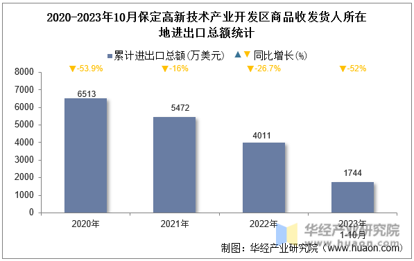 2020-2023年10月保定高新技术产业开发区商品收发货人所在地进出口总额统计