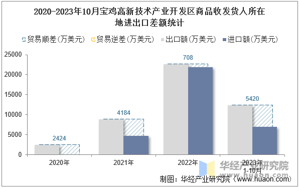 2020-2023年10月宝鸡高新技术产业开发区商品收发货人所在地进出口差额统计