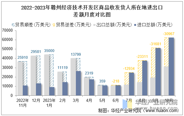 2022-2023年赣州经济技术开发区商品收发货人所在地进出口差额月度对比图