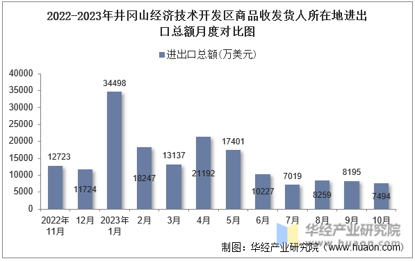 2022-2023年井冈山经济技术开发区商品收发货人所在地进出口总额月度对比图