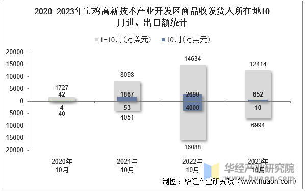 2020-2023年宝鸡高新技术产业开发区商品收发货人所在地10月进、出口额统计