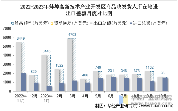 2022-2023年蚌埠高新技术产业开发区商品收发货人所在地进出口差额月度对比图