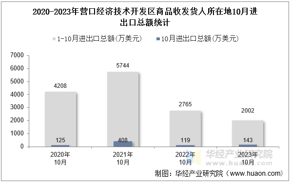 2020-2023年营口经济技术开发区商品收发货人所在地10月进出口总额统计