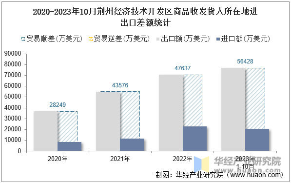 2020-2023年10月荆州经济技术开发区商品收发货人所在地进出口差额统计