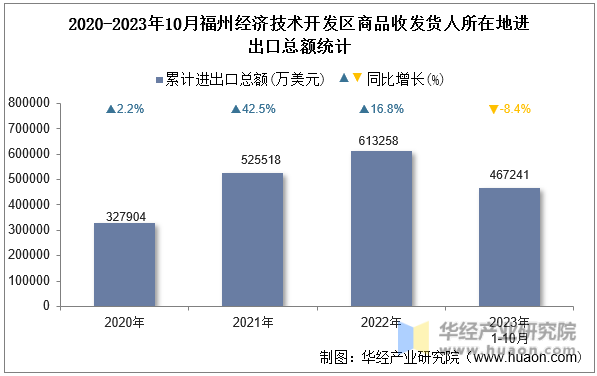 2020-2023年10月福州经济技术开发区商品收发货人所在地进出口总额统计