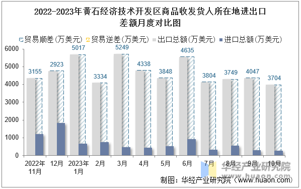 2022-2023年黄石经济技术开发区商品收发货人所在地进出口差额月度对比图