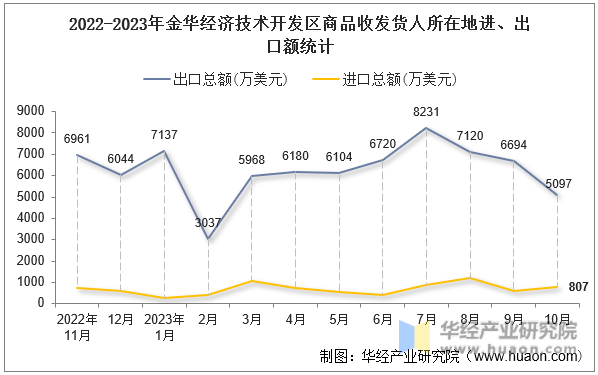 2022-2023年金华经济技术开发区商品收发货人所在地进、出口额统计