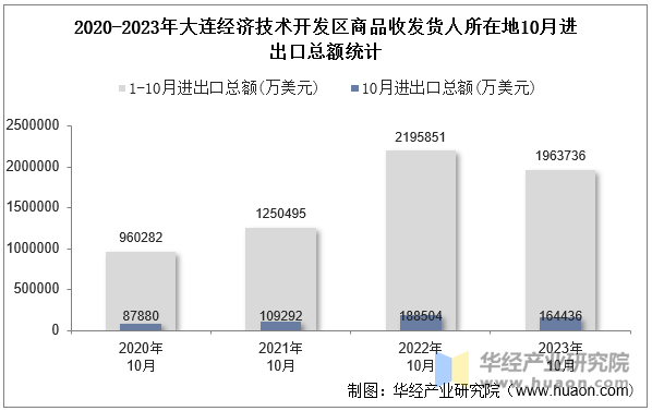 2020-2023年大连经济技术开发区商品收发货人所在地10月进出口总额统计