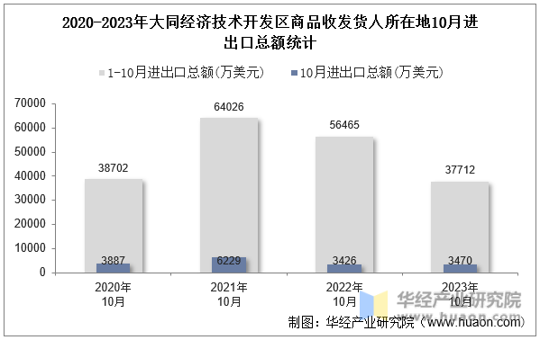 2020-2023年大同经济技术开发区商品收发货人所在地10月进出口总额统计