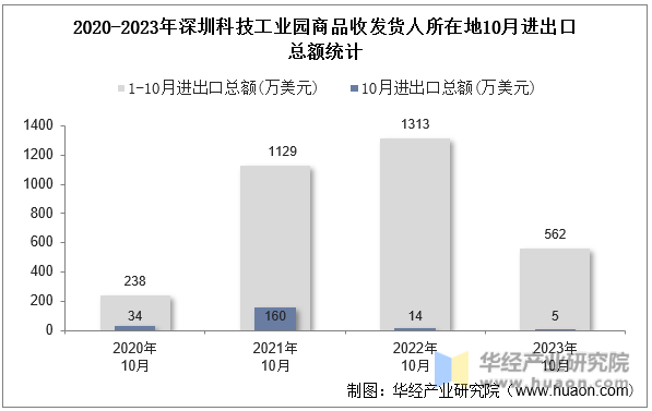 2020-2023年深圳科技工业园商品收发货人所在地10月进出口总额统计