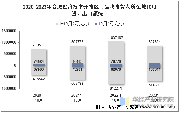 2020-2023年合肥经济技术开发区商品收发货人所在地10月进、出口额统计