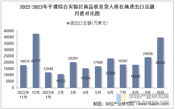 2022-2023年平潭综合实验区商品收发货人所在地进出口总额月度对比图