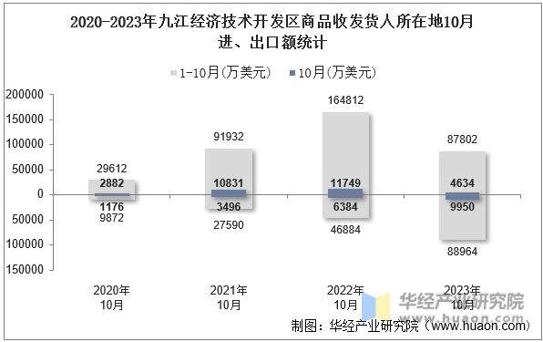 2020-2023年九江经济技术开发区商品收发货人所在地10月进、出口额统计
