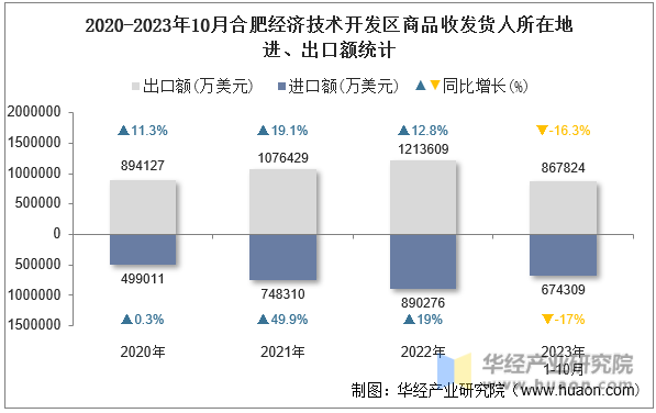 2020-2023年10月合肥经济技术开发区商品收发货人所在地进、出口额统计