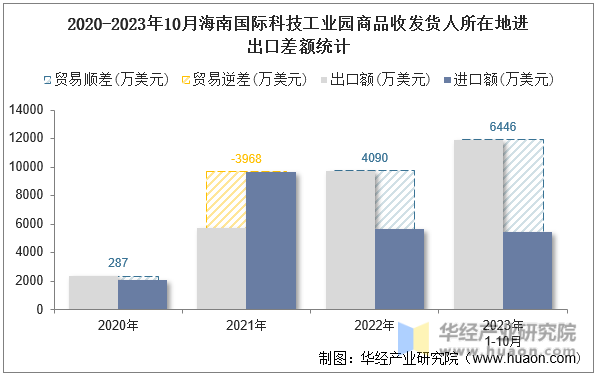 2020-2023年10月海南国际科技工业园商品收发货人所在地进出口差额统计