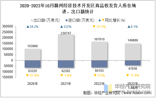 2020-2023年10月滁州经济技术开发区商品收发货人所在地进、出口额统计