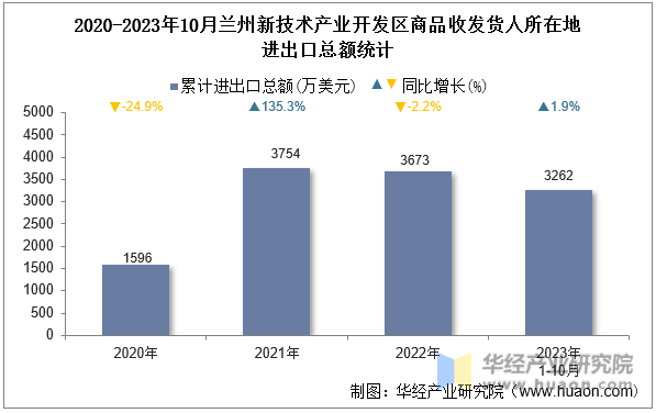 2020-2023年10月兰州新技术产业开发区商品收发货人所在地进出口总额统计