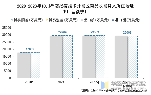 2020-2023年10月淮南经济技术开发区商品收发货人所在地进出口差额统计