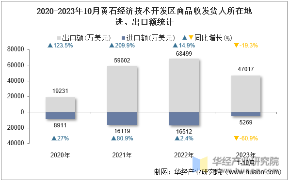 2020-2023年10月黄石经济技术开发区商品收发货人所在地进、出口额统计
