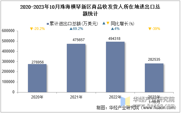 2020-2023年10月珠海横琴新区商品收发货人所在地进出口总额统计