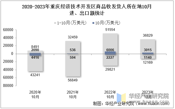 2020-2023年重庆经济技术开发区商品收发货人所在地10月进、出口额统计