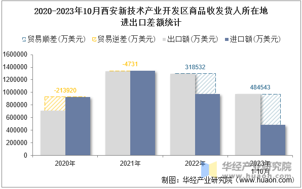 2020-2023年10月西安新技术产业开发区商品收发货人所在地进出口差额统计