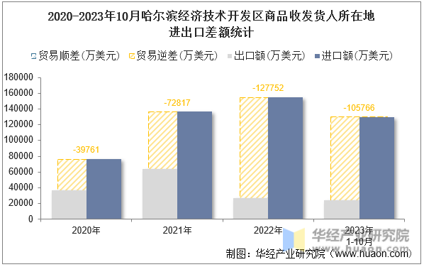 2020-2023年10月哈尔滨经济技术开发区商品收发货人所在地进出口差额统计