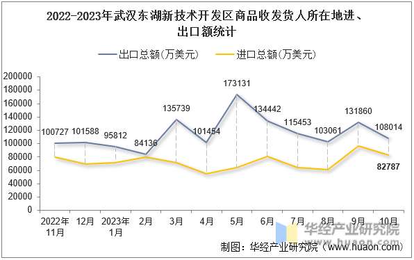 2022-2023年武汉东湖新技术开发区商品收发货人所在地进、出口额统计