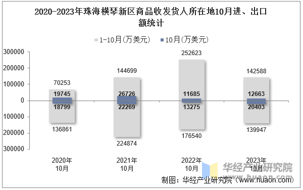 2020-2023年珠海横琴新区商品收发货人所在地10月进、出口额统计