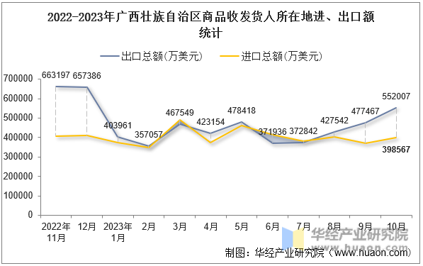 2022-2023年广西壮族自治区商品收发货人所在地进、出口额统计