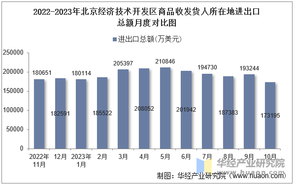 2022-2023年北京经济技术开发区商品收发货人所在地进出口总额月度对比图