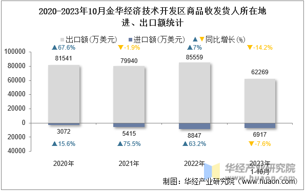2020-2023年10月金华经济技术开发区商品收发货人所在地进、出口额统计