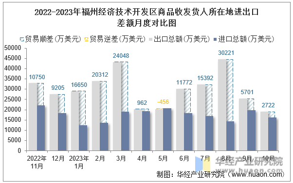 2022-2023年福州经济技术开发区商品收发货人所在地进出口差额月度对比图