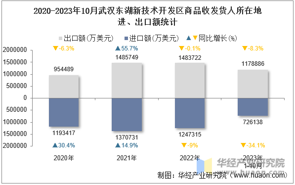 2020-2023年10月武汉东湖新技术开发区商品收发货人所在地进、出口额统计