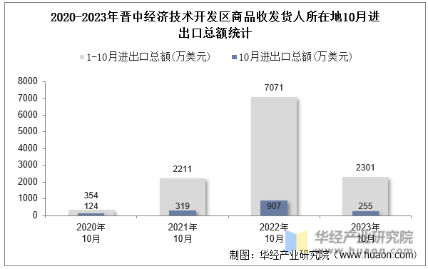 2020-2023年晋中经济技术开发区商品收发货人所在地10月进出口总额统计